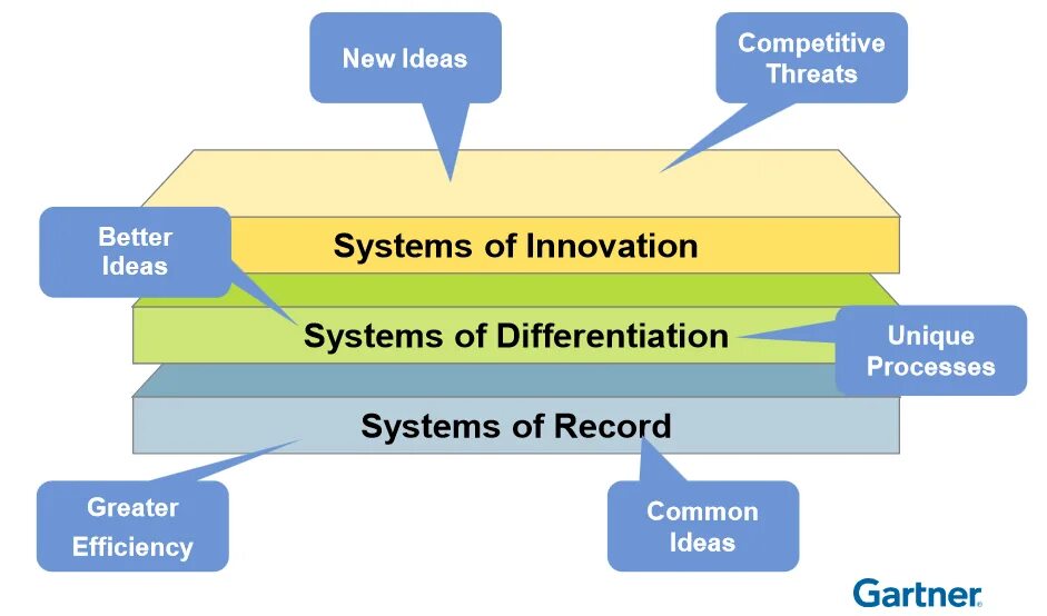 Idea systems. Модель архитектуры gartner. systems of record. ит архитектура. framework gartner architecture логотип.