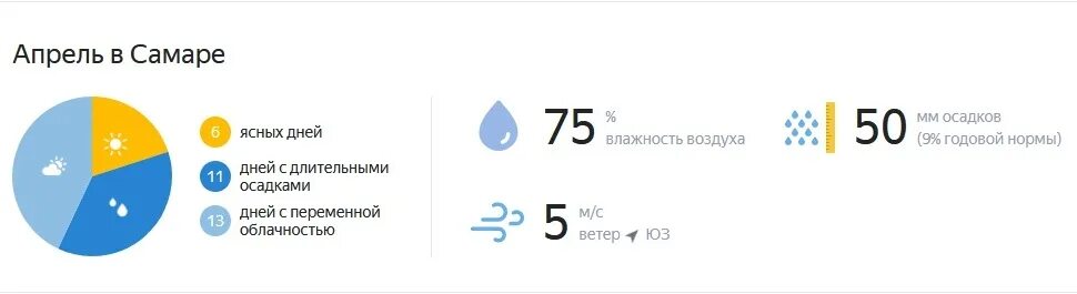 Какая погода была в апреле 2023 года. Самара в апреле. Погода Самара. Погода в апреле в Самаре. Погода Самара на месяц.