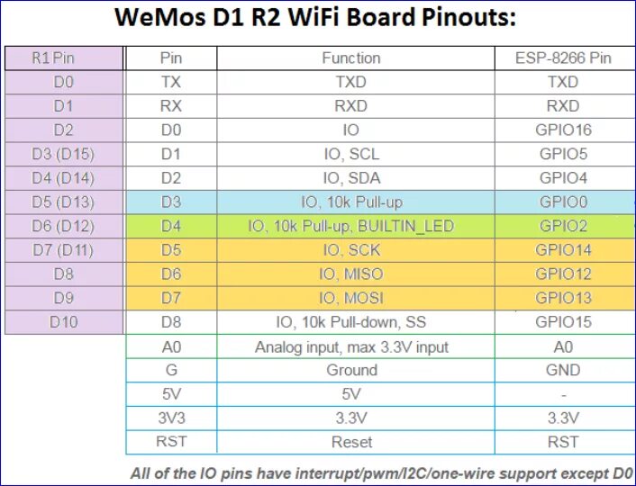 Wemos mini распиновка. Esp8266 Wemos d1. Wemos d1 r2 Mini. Gpio2 Wemos d1mini. Плата Wemos d1 r2.