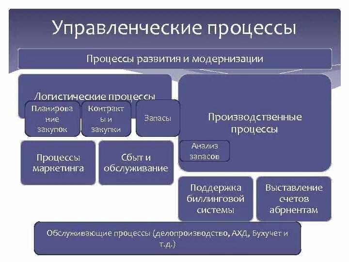 Управленческие процессы и процессы развития. Виды управленческих процессов. Содержание процесса менеджмента. Маркетинговый договор. Описание управленческого процесса