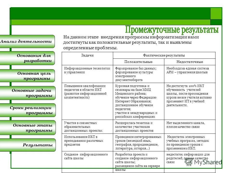 Основные этапы программы развития. Результат внедрения программы. Этапы реализации программы. Этапы реализации приложения. Этапы внедрения программы.