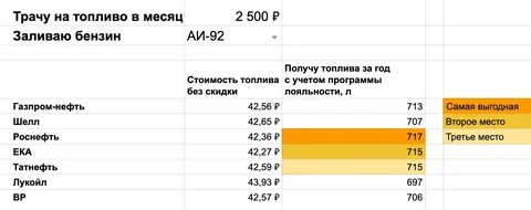 Сколько уходит денег на бензин в месяц