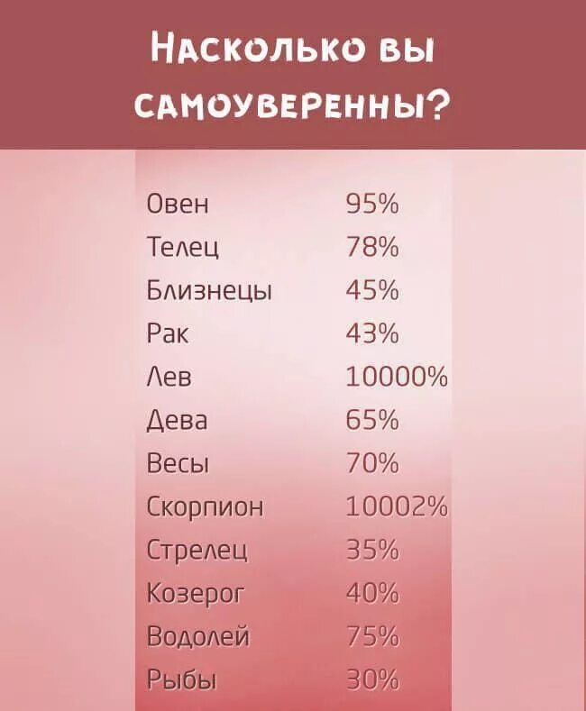 Насколько знаки. Знаки зодиака в процентах. Знаки зодиака и ревность. Самый ревнивый знак зодиака. На сколько процентов знаки зодиака ревнивые.