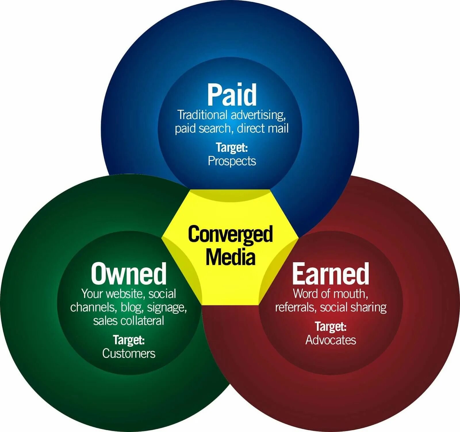 Traditional advertising. Paid owned earned Media. Traditional advertising Media. Paid advertising. Ad channel