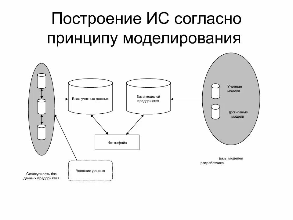 Методология построения моделей. Модели проектирования ИС. Схема построения информационной системы. Построение модели системы. Принципы моделирования информационных систем.