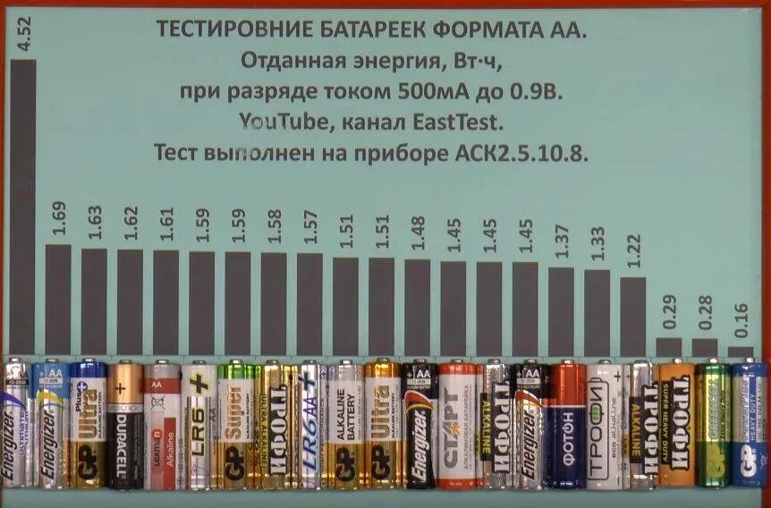 На сколько хватит батареи. Емкость батареек АА 1.5 вольт. Форм-фактор литий-ионных аккумуляторов. Емкость батарейки AAA 1.5V. Элементы питания 1.5 вольта типоразмеры.