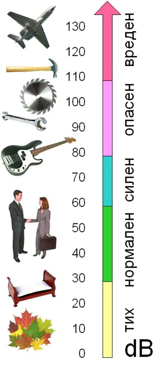 Шкала уровня шума в децибелах. Шкала уровней громкости звука. Шкала звука в децибелах. Уровень шума 85 ДБ. Уровни звука 6