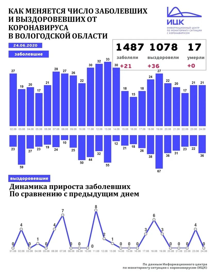 Заболевших ковидом за сутки