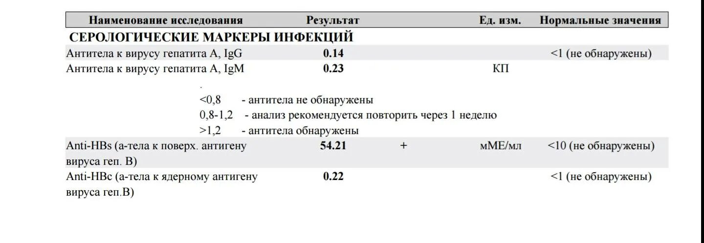 Igg igm hcv. Антитела к вирусному гепатиту с. Антитела к поверхностному антигену вируса гепатита в. Антитела гепатита с в крови показатели. Антитела к вирусу гепатита с суммарные.