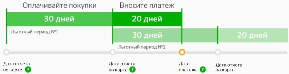 Дата покупки считается. Льготный период кредитной карты схема платежей. Льготный период кредитования схема Сбербанк. Расчетный период у кредитной карты Сбербанка. Льготный период кредитной карты Сбербанка.