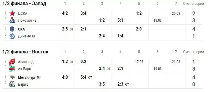 Расписание игр металлург плей офф. КХЛ плей-офф Результаты сегодня счёт. Таблица КХЛ. КХЛ турнирная таблица плей-офф. КХЛ Результаты матчей.