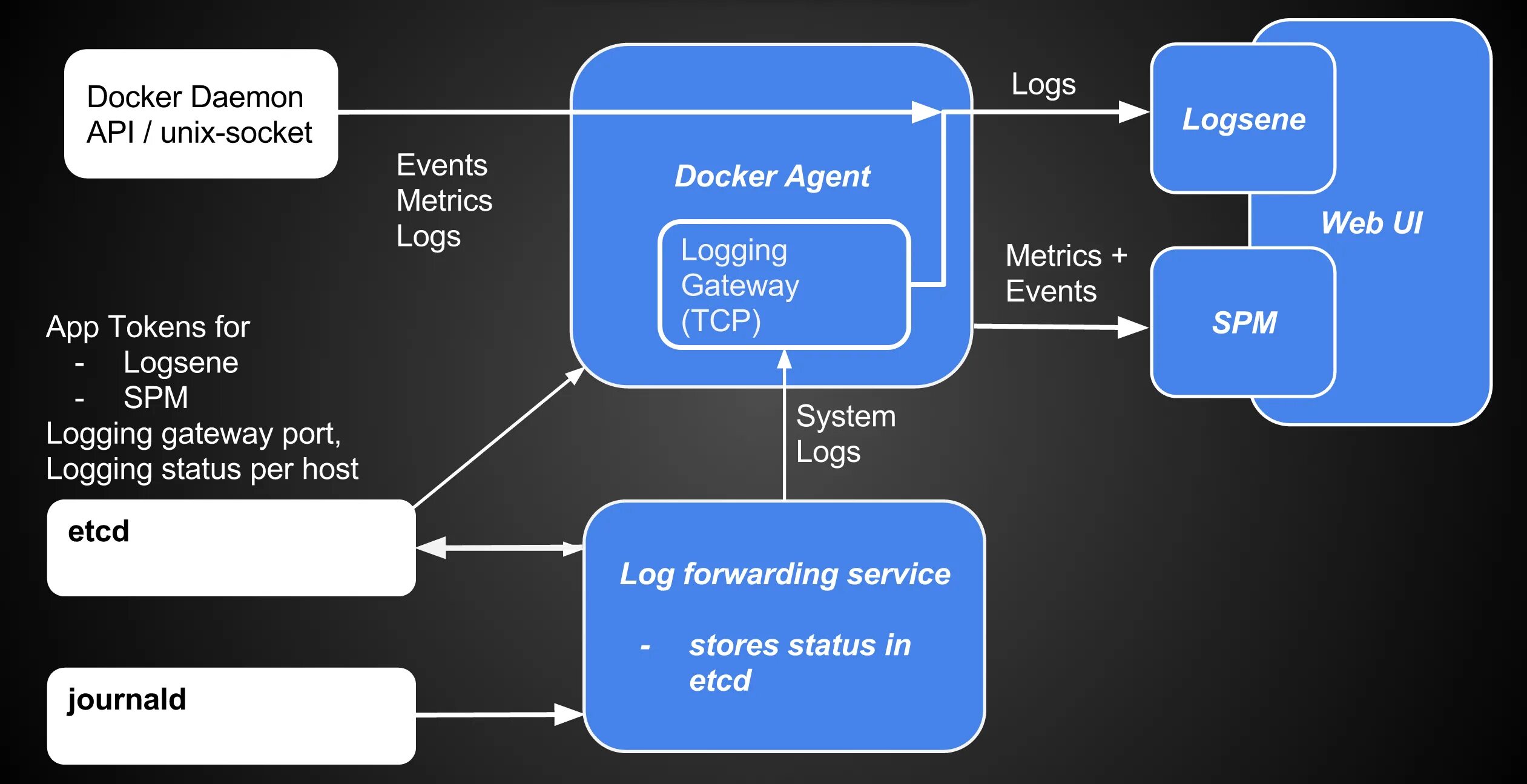 Docker logs