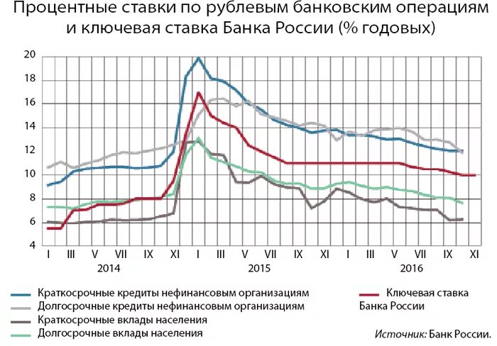 Уровень изменения процентных ставок. Процентные ставки по операциям банка России. Процентные ставки по операциям банка Росси. Динамика процентных ставок банка России по операциям. График процентной ставки банков РФ.