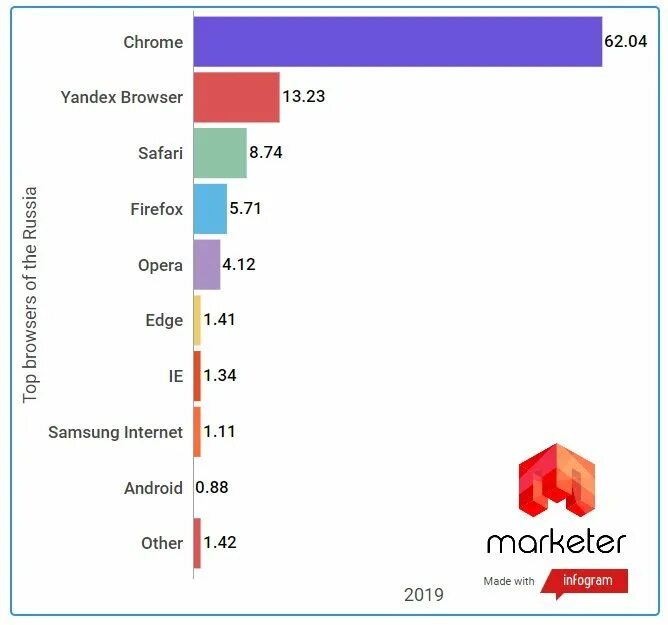 Какой браузер был популярен в 2019 году. Самые популярные браузеры. Самые популярные браузеры в России. Популярность браузеров. Рейтинг популярности браузеров.