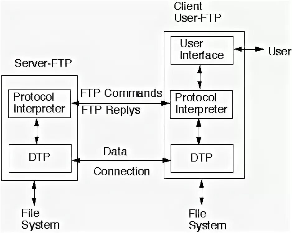 Ftp сквозное шифрование. Протокол ftp. ftp порты. обмен файлами ftp. протокол ftp пример.