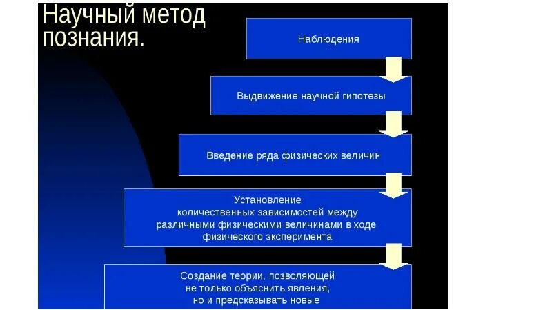 Основные способы научного познания. Методы изучения познания. Укажите этапы наблюдения