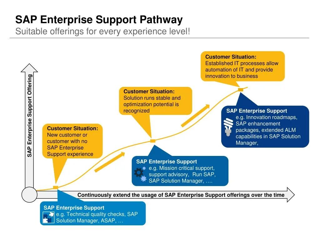 Solution manager. Sap solution manager поддержка. sap enterprise support. asap для методологии run sap. sap erp для чайников. sap solman лицензионный.