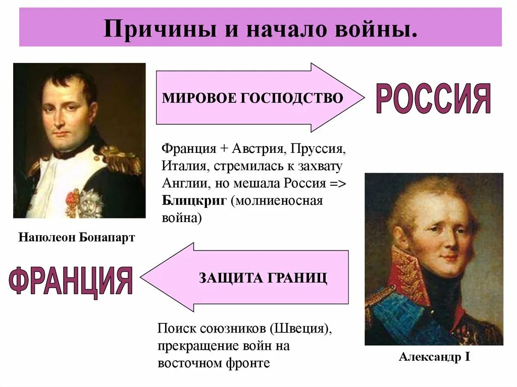 Франция начинает войну с россией. Причины войны России и Франции.