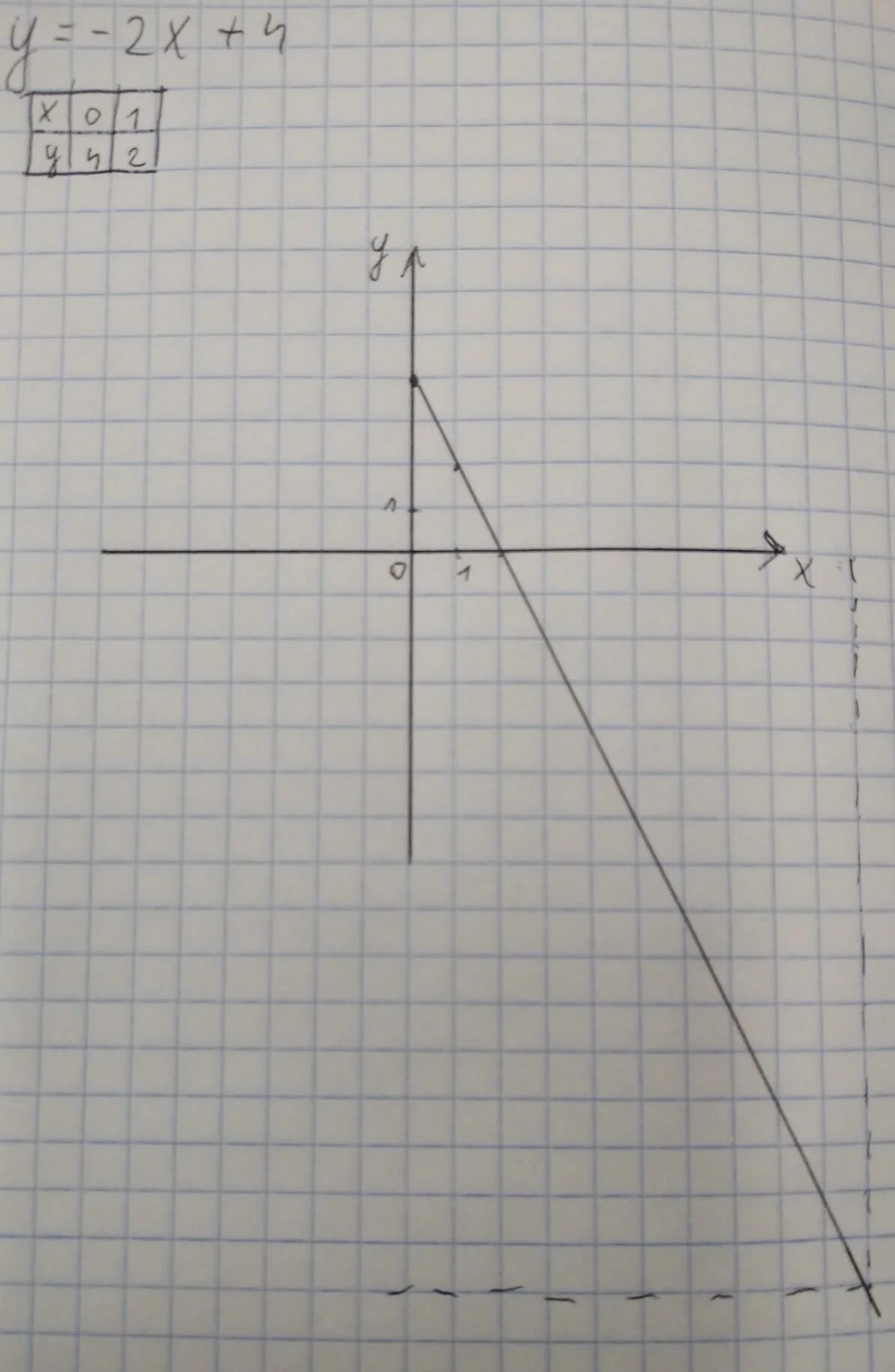 Принадлежит ли график функции заданной формулой. Y=2x-4. Y=x2-4x. Y=x2-4x+4. X Y 2 X 2y 4.