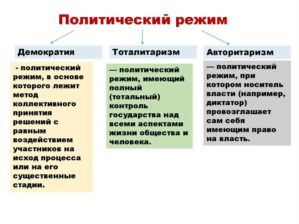 Политические режимы примеры государств. Основные типы Полит режимов. Политический режим понятие и виды. Формы политического режима.