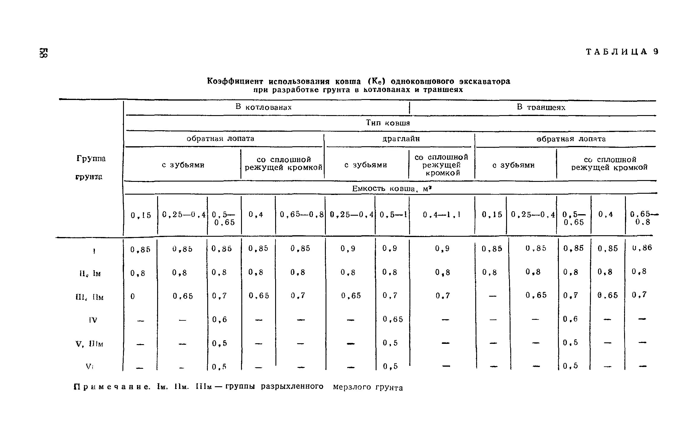 Экскаватор коэффициенты. Коэффициент наполнения ковша экскаватора. Коэффициент наполнения ковша экскаватора таблица. Коэффициент наполнения ковша экскаватора с обратной лопатой. Коэффициент наполнения ковша экскаватора ЭО 4228.