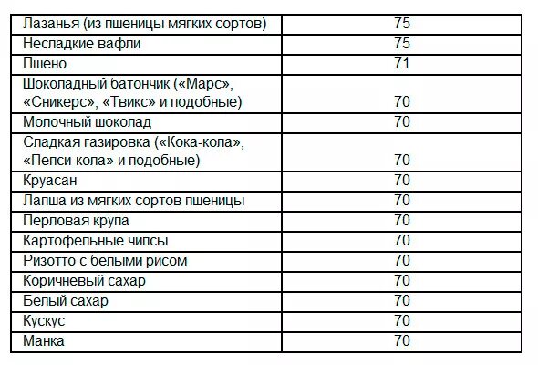 Пшенная крупа гликемический индекс. Ги каш таблица. Гречневая каша на воде гликемический индекс. Пшенная каша гликемический индекс. Ги каш на воде