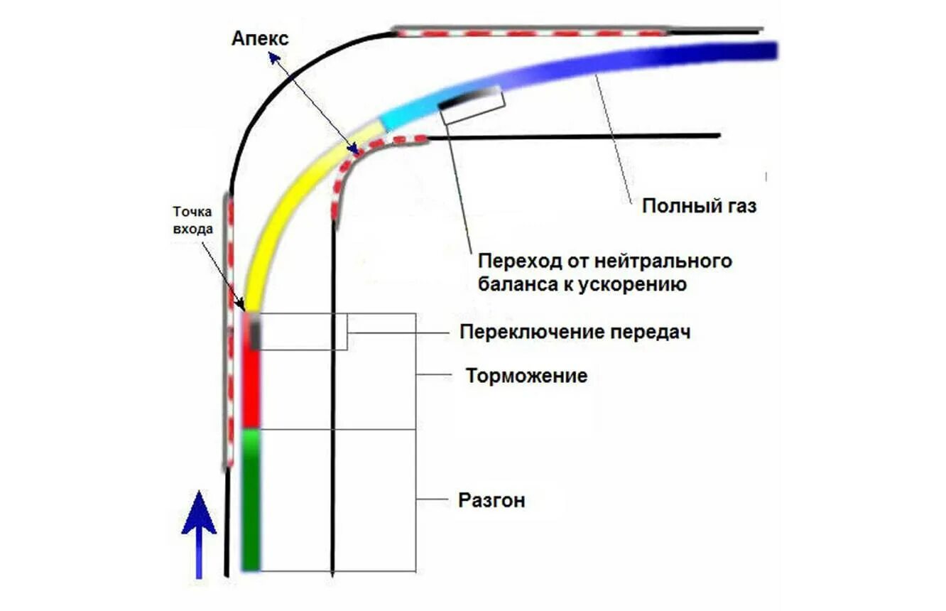 Как пройти правильный поворот. Апекс поворота в картинге. траектория поворотов в картинге. апекс поворот правильны. правильная траектория поворота.