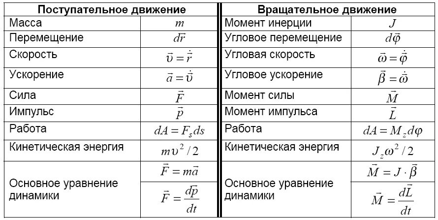 Динамика поступательного движения формулы. Сравнительная таблица поступательного и вращательного движения. Кинематические величины поступательного движения. Основные физические величины кинематики вращательного движения.