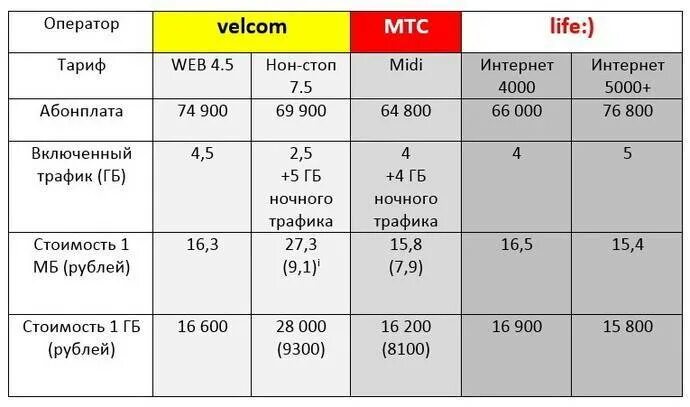Тарифы 2015 года. Тарифный план. Мобильный интернет тарифы. Безлимитный мобильный интернет. Тарифные планы операторов связи.