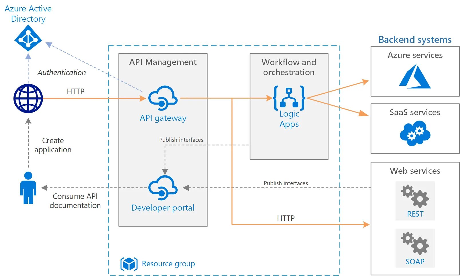 Схема интеграции по API. Архитектура saas приложений. Архитектура Active Directory схема. Схема архитектуры API. Управление api