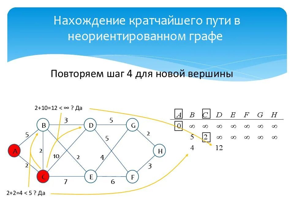 Графы алгоритм нахождения кратчайшего пути. Нахождение кратчайшего пути. нахождение кратчайшего пути в графе. кратчайшие пути. нахождение всех путей графов.