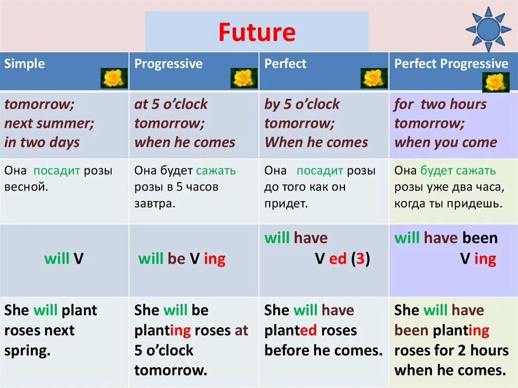 Future simple в английском. Future simple таблица. Will have been время. Future perfect таблица.