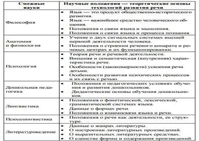 Связь развития речи с другими науками