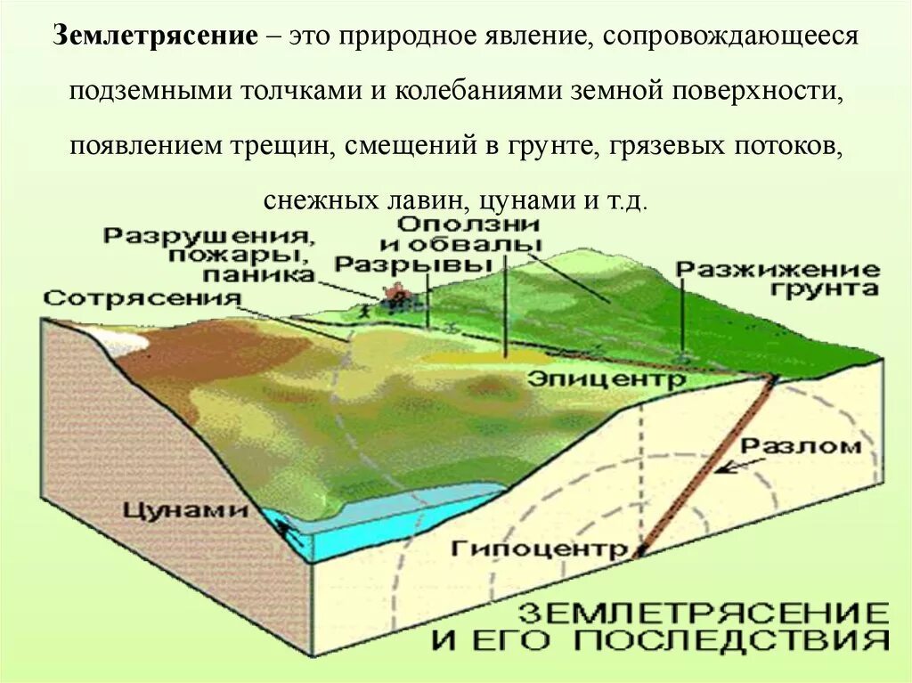 Подземный удар землетрясения. Сейсмические явления. Землетрясение. Землетрясение это определение. Схема возникновения землетрясения.