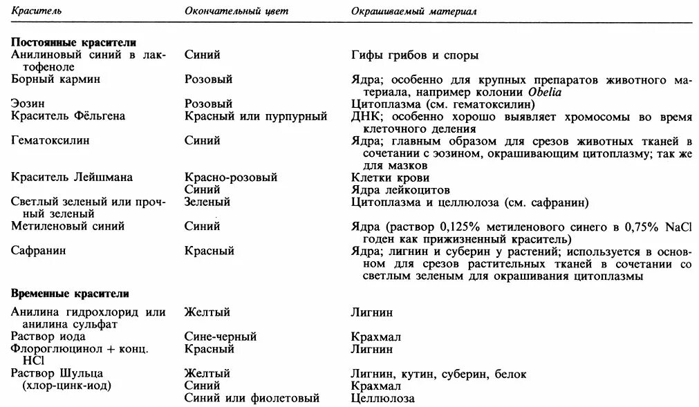 Красители в гистологии. Гистологические красители таблица. классификация красителей микробиология таблица. окраска препаратов гистология таблица. классификация красителей в гистологии.