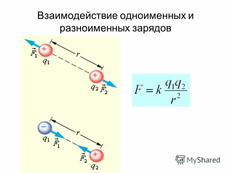 Взаимодействие одноименных и разноименных зарядов. Взаимодействие зарядов схема. Одноименные заряды. Взаимодействие одноименных и разноименных зарядов. Как взаимодействуют одноименные и разноименные.