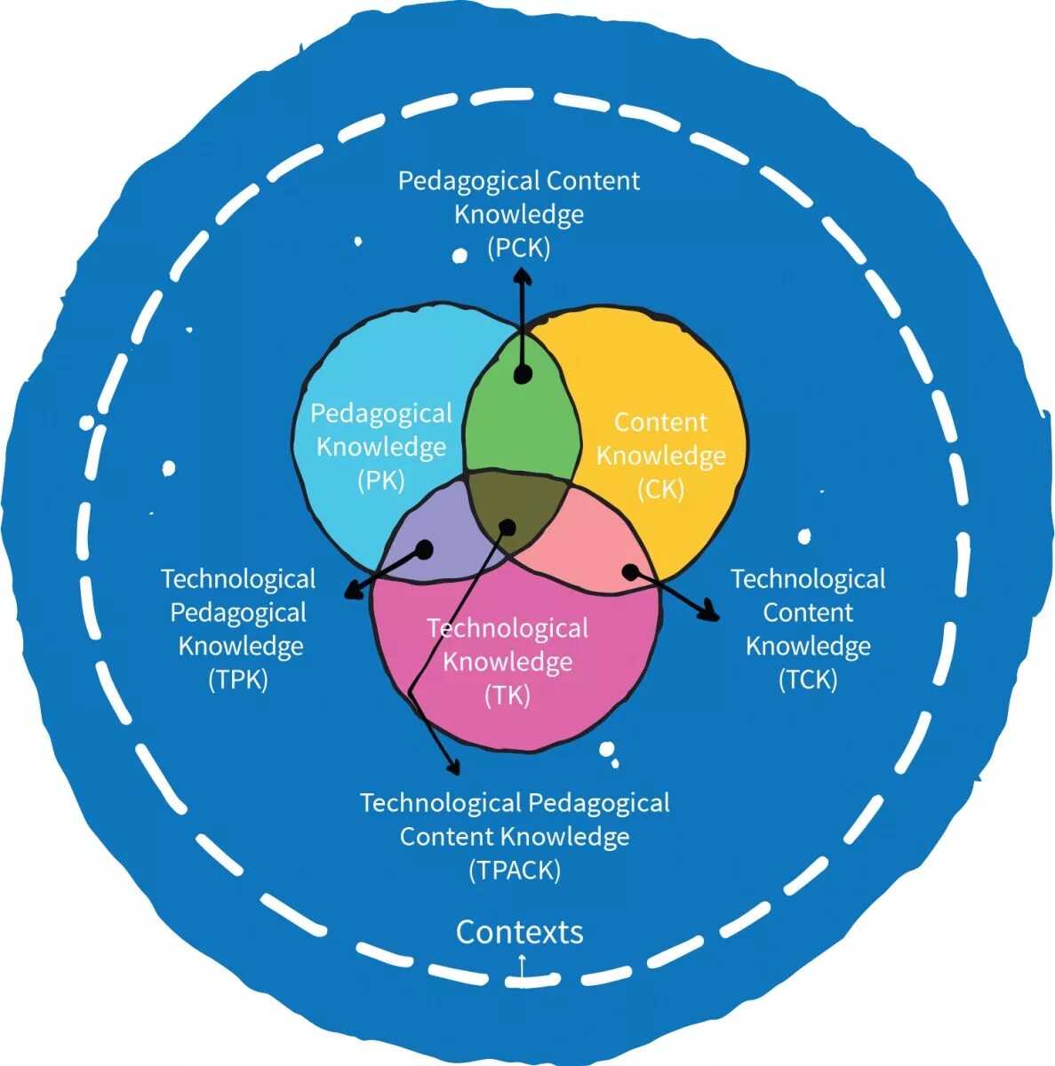 Модель teaching. Модель TPACK. Pedagogical methods. Types of pedagogical Technology.
