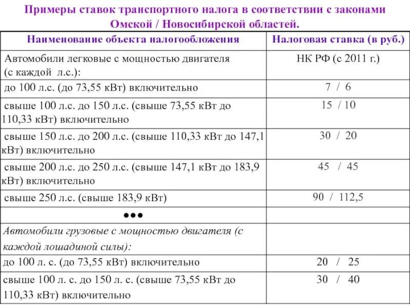 Транспортный налог 2022 таблица. Ставка транспортного налога в Новосибирске. Транспортный налог в Новосибирской области в 2021 году таблица. Ставка налога по транспортному налогу. Транспортный налог для пенсионеров в 2024 году