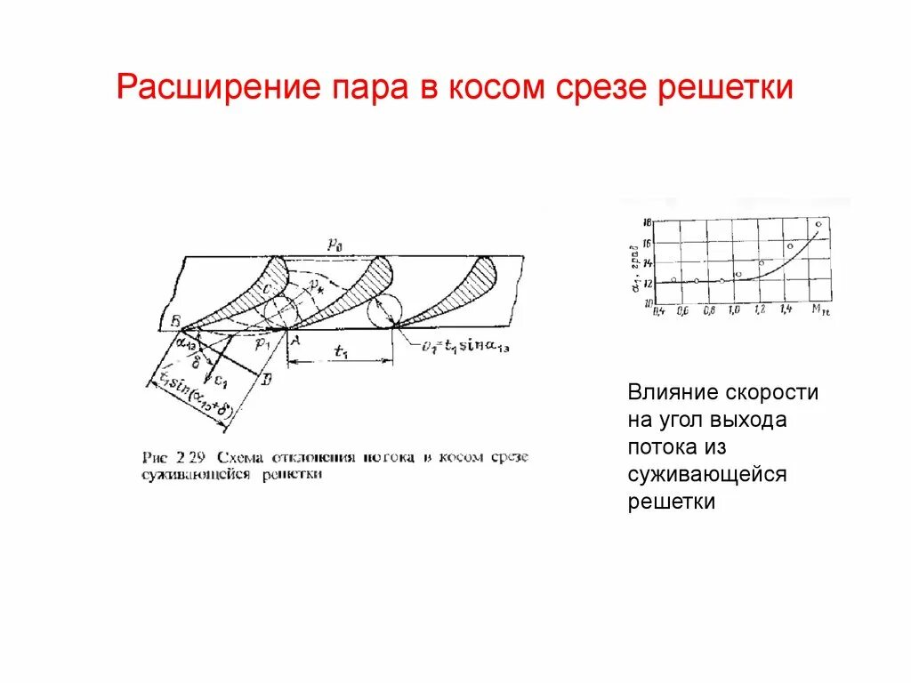 Косой срез турбинной решётки. Расширение потока в косом срезе. Ширина сопловой решетки. Ширина решетки турбины. Расширенный пар