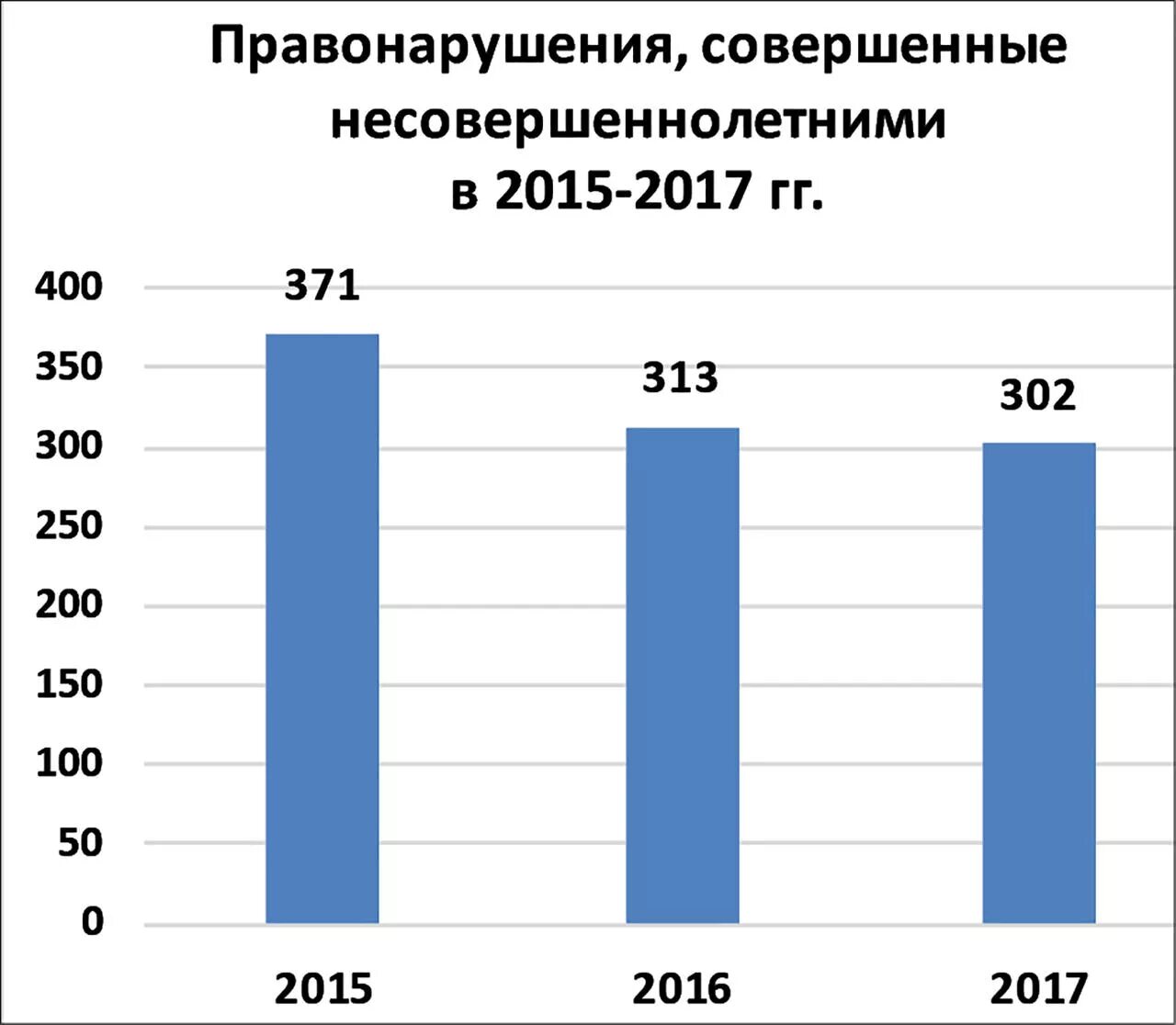 Совершенных несовершеннолетних а также совершенных