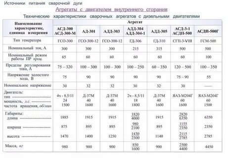 Технические характеристики сварочного аппарата