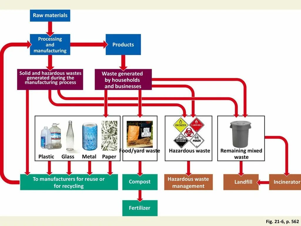 Materials processing. Hazardous waste management. waste management system. processing of waste products. waste management (company).
