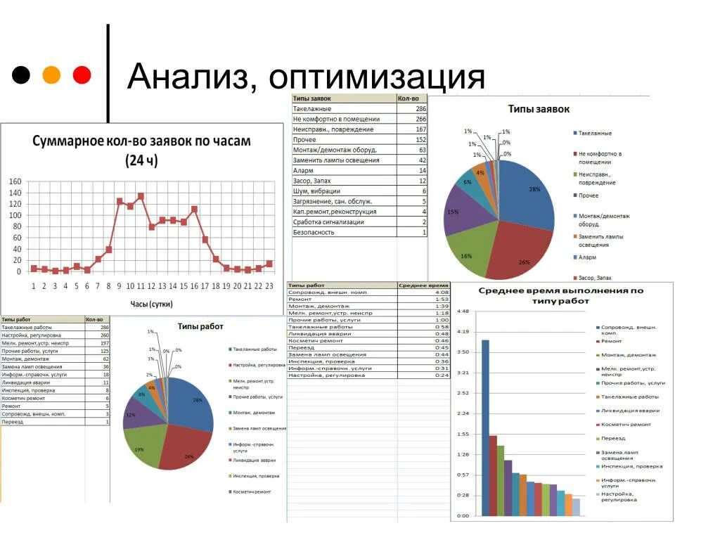 Анализ и оптимизация