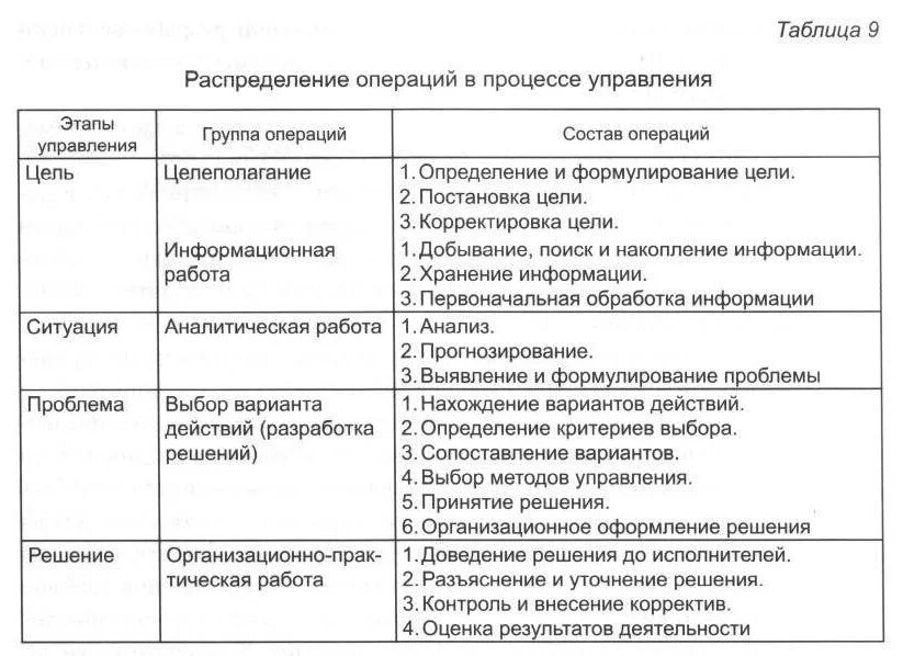 Операции и управление информацией. Распределение операций в процессе управления. Основные этапы и операции управленческого процесса. Операции процесса менеджмента. Таблица управления процессом.