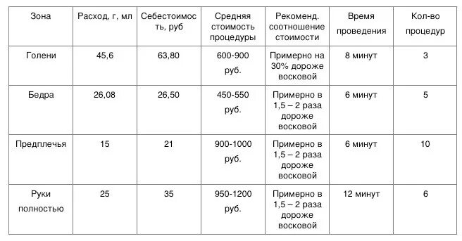 Расход сахарной пасты по зонам. Как наносить пленочный воск. Сравнительная характеристика восков. Воск для депиляции по цветам. Плотности сахарной пасты для шугаринга.