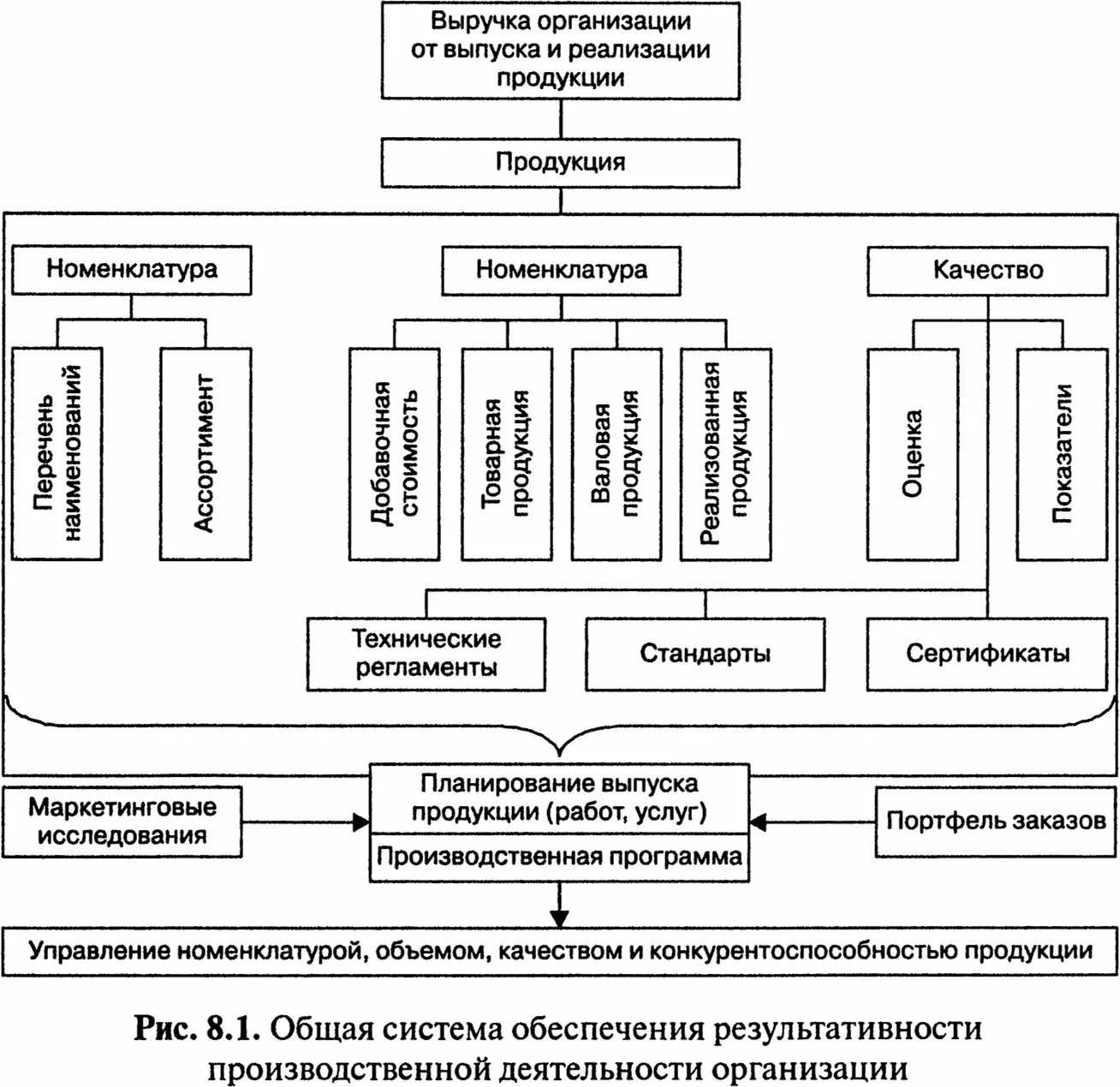 Организационное обеспечение деятельности организаций