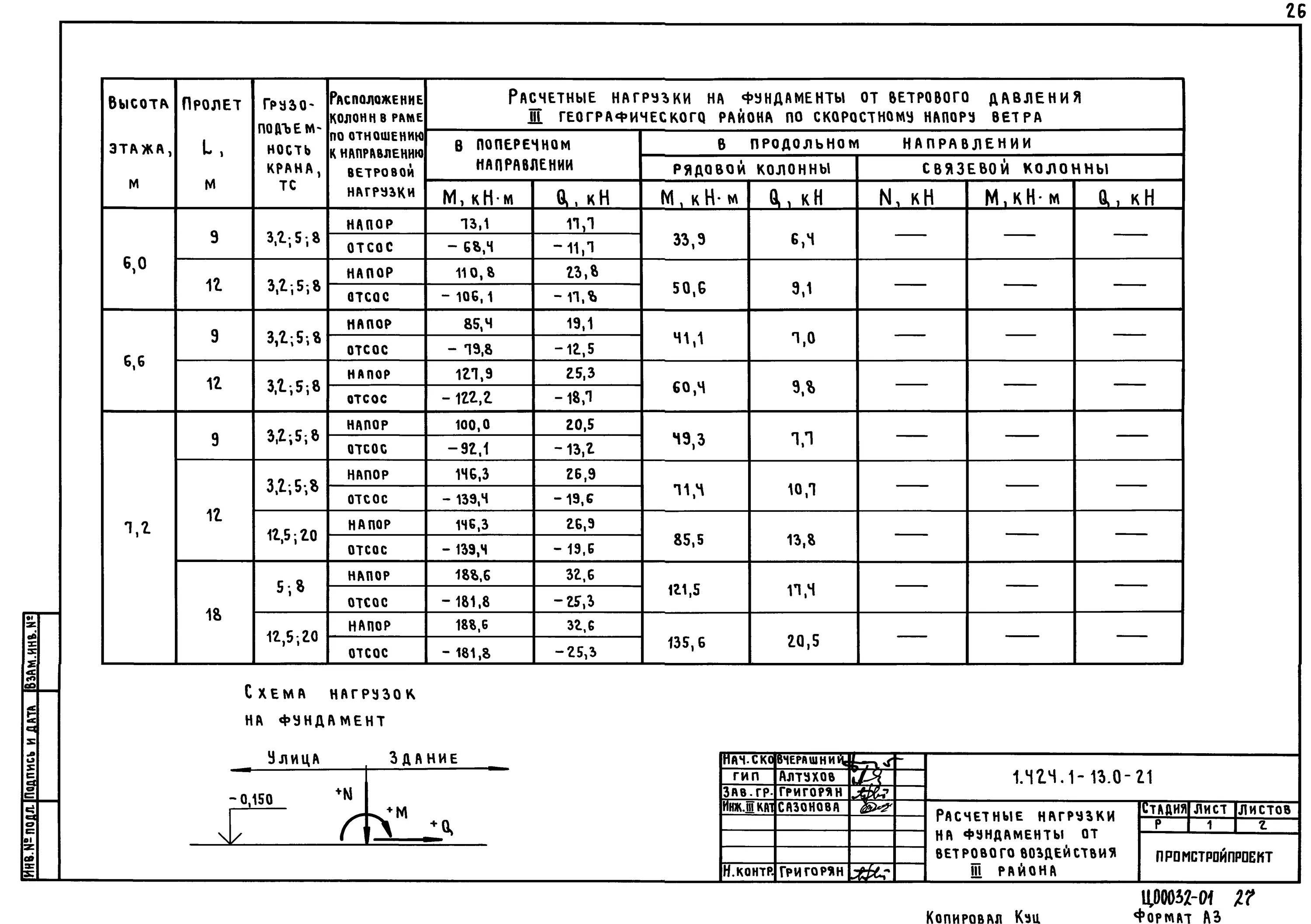 Нагрузка на фундамент от стен. Таблица нагрузок на фундаменты.