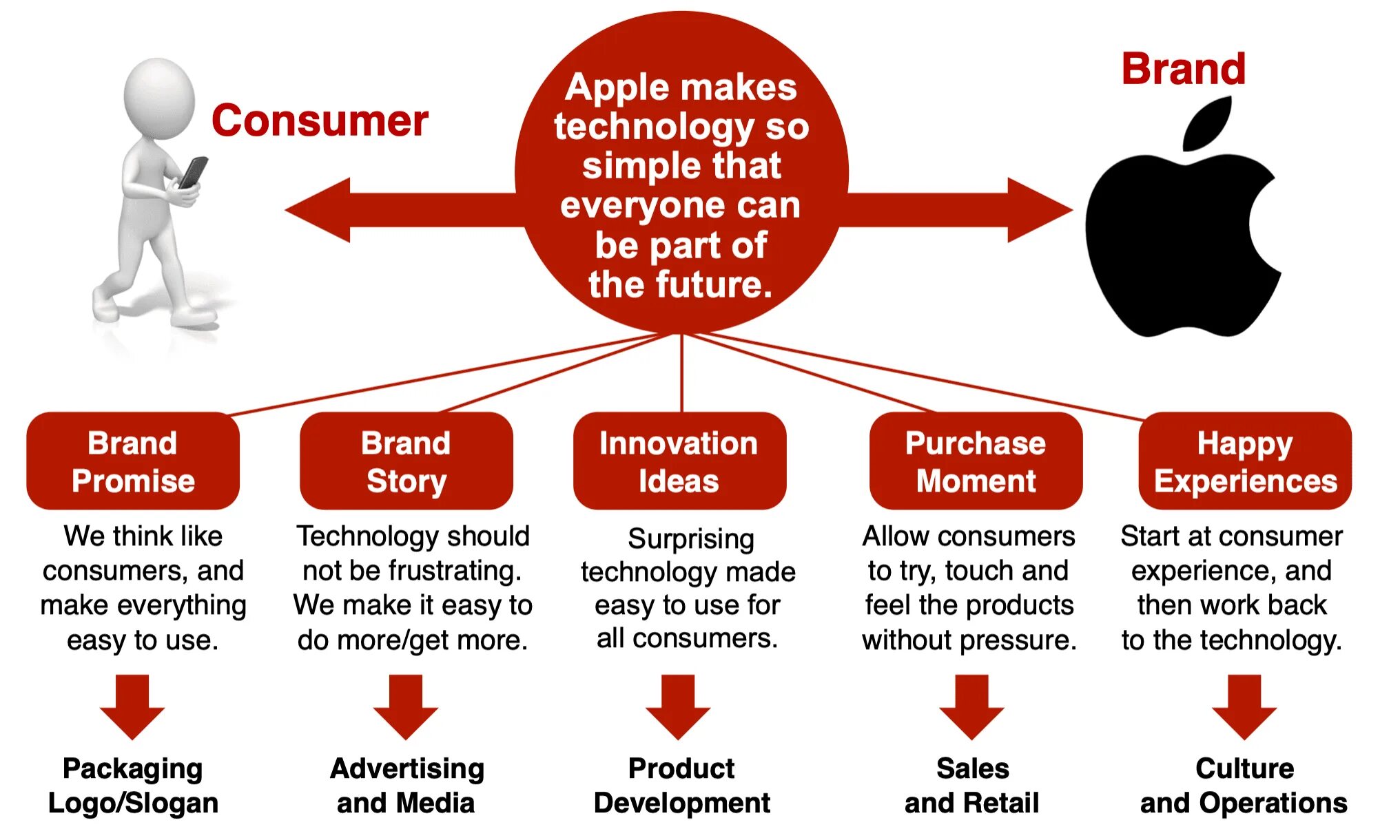 Customer Touchpoints. Apple brand. Брендинг Apple. Стори бренд схема.