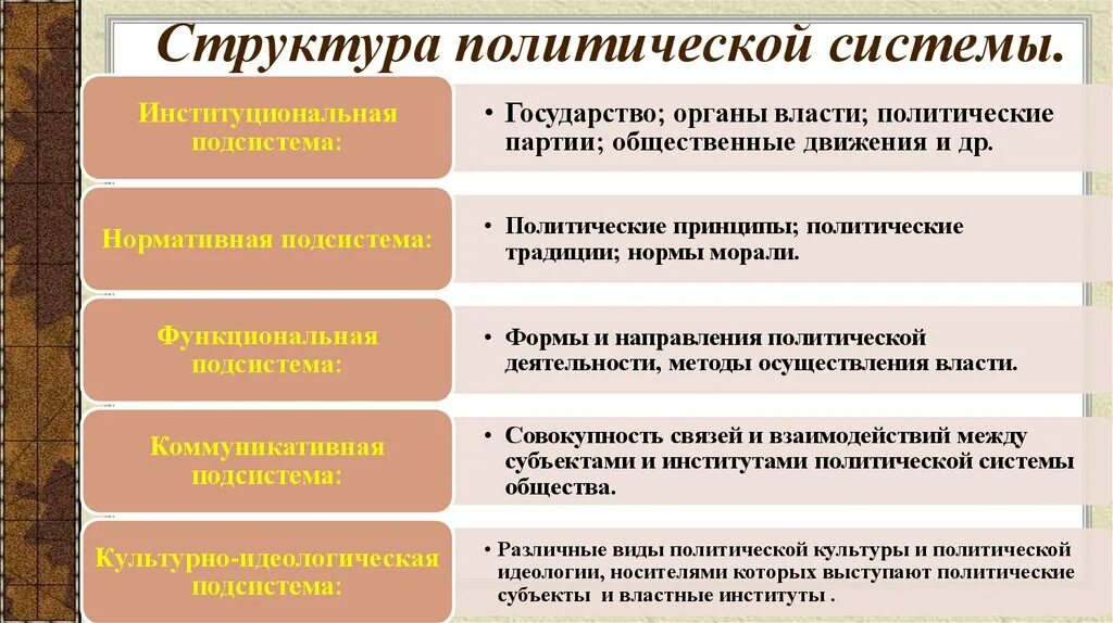 Структура политической деятельности компоненты