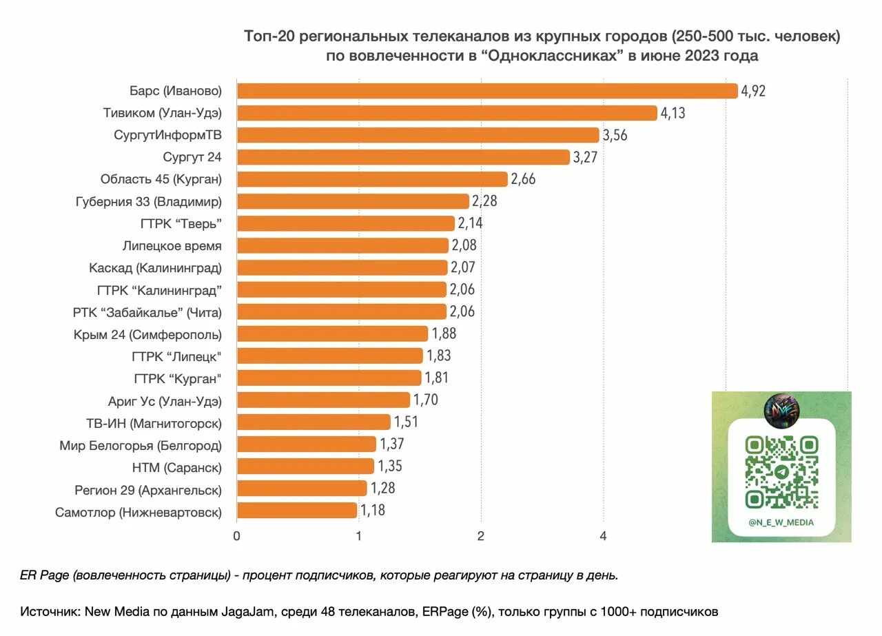 Статистика измен 2023. Региональные новостные каналы. Рейтинг подписчиков. Статистика религий в мире 2023.